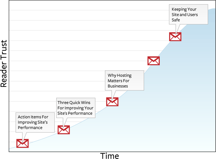 WPEngine increases trust over time (as described in text)